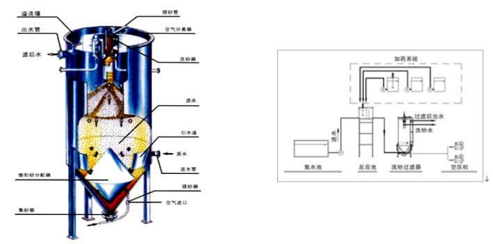 水處理設備生產(chǎn)廠家,過濾器,一體化污水設備,湖南廢水處理