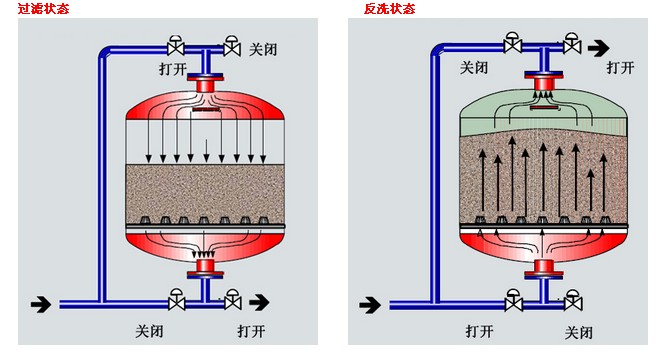 水處理設備生產(chǎn)廠家,過濾器,一體化污水設備,湖南廢水處理